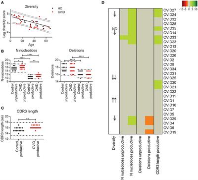 Identification of CVID Patients With Defects in Immune Repertoire Formation or Specification